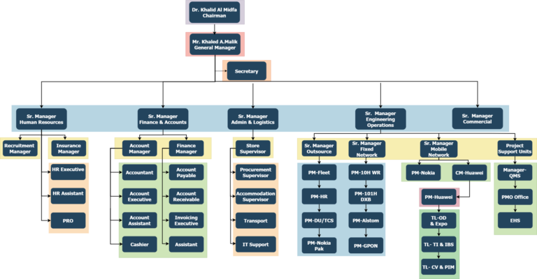 Company Structure – XAD Technologies