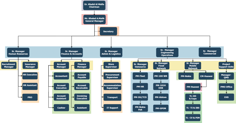 Company Structure – XAD Technologies